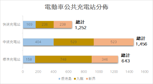 電動車 公共充電站分佈