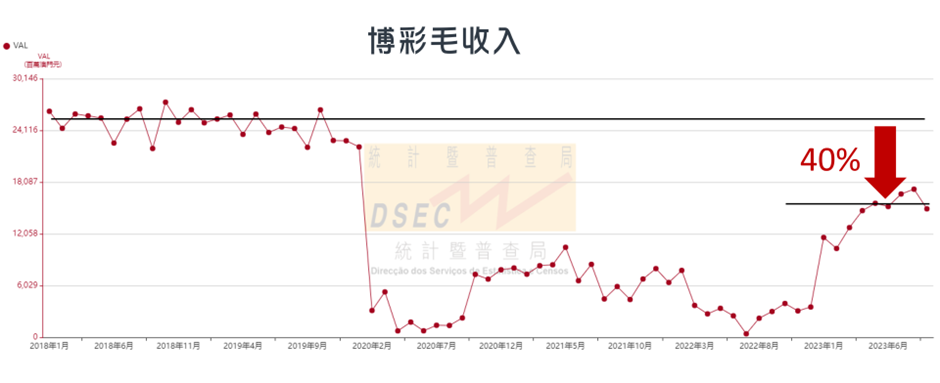 澳門博彩毛收入