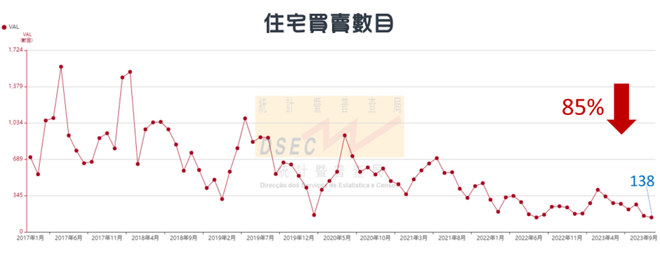 澳門住宅買賣數目